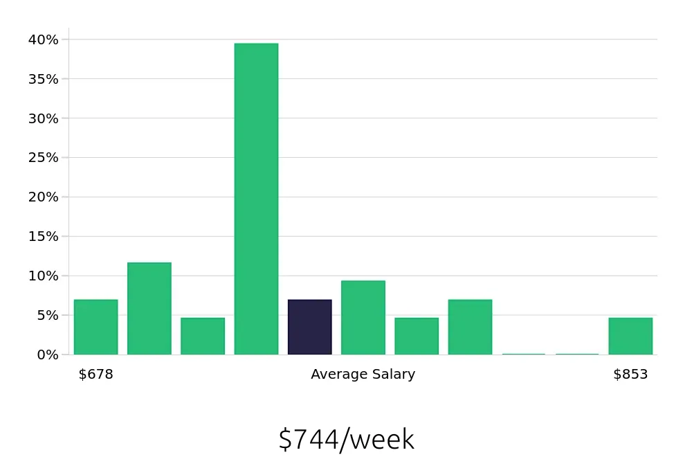 Graph depicting the weekly salary distribution for Store Associate jobs in Mountain View, CA, showing an average salary of $744 with varying distribution percentages across salary ranges.