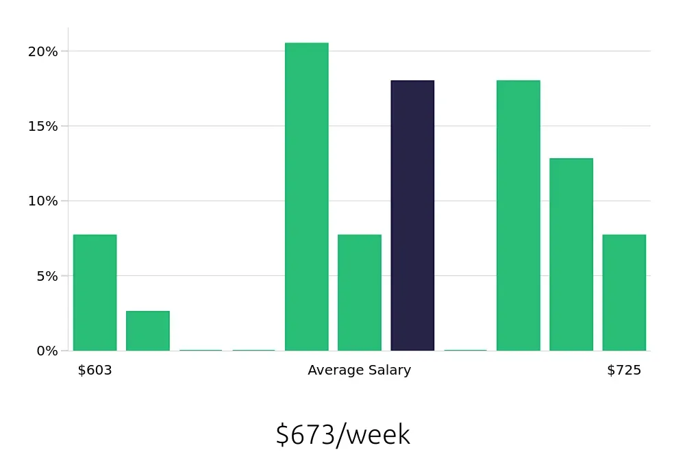 Graph depicting the weekly salary distribution for Store Associate jobs in New Britain, CT, showing an average salary of $673 with varying distribution percentages across salary ranges.
