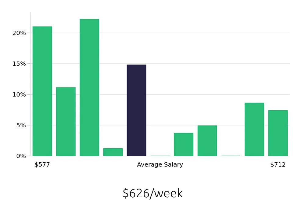 Graph depicting the weekly salary distribution for Store Associate jobs in Niagara Falls, NY, showing an average salary of $626 with varying distribution percentages across salary ranges.