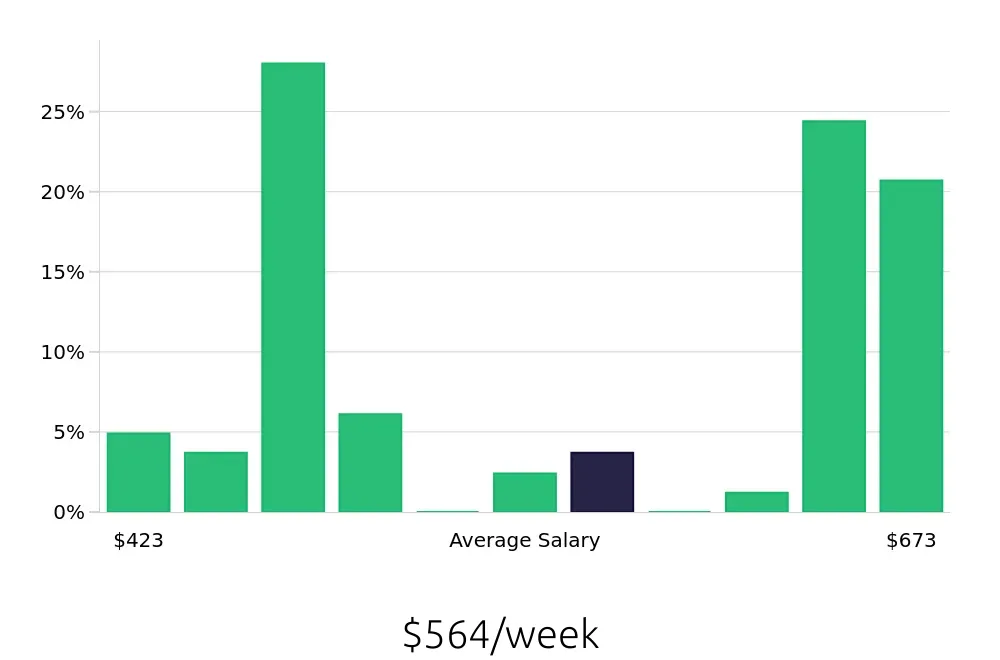 Graph depicting the weekly salary distribution for Store Associate jobs in Noblesville, IN, showing an average salary of $564 with varying distribution percentages across salary ranges.