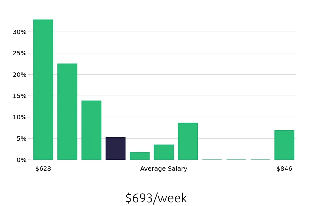 Graph depicting the weekly salary distribution for Store Associate jobs in North Hollywood, CA, showing an average salary of $693 with varying distribution percentages across salary ranges.