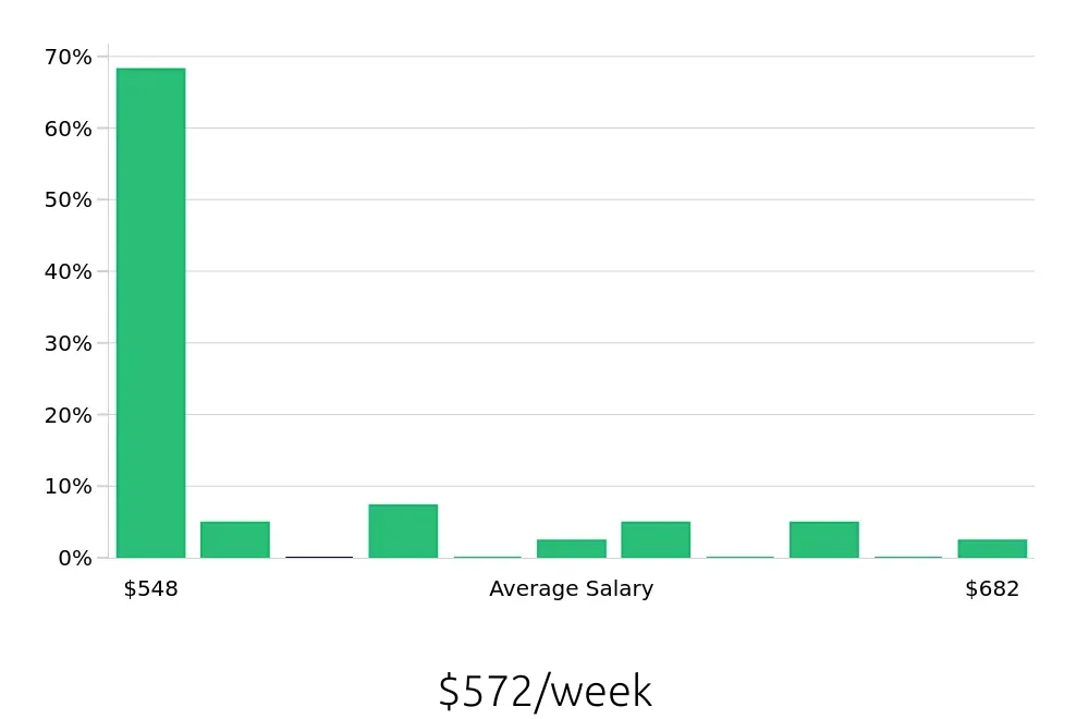 Graph depicting the weekly salary distribution for Store Associate jobs in Oak Lawn, IL, showing an average salary of $572 with varying distribution percentages across salary ranges.