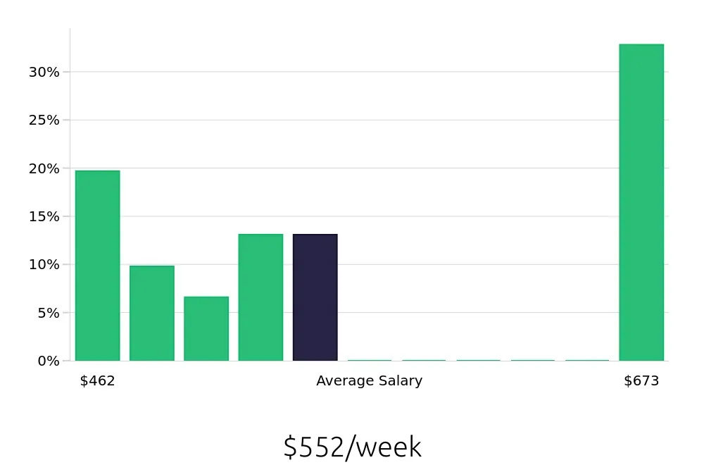 Graph depicting the weekly salary distribution for Store Associate jobs in Okemos, MI, showing an average salary of $552 with varying distribution percentages across salary ranges.