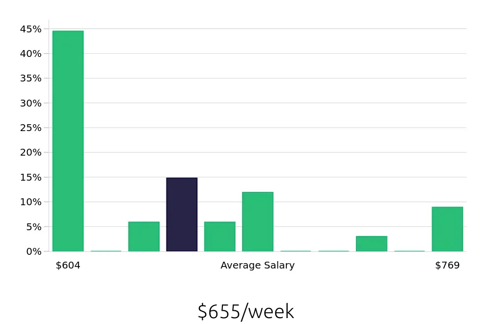 Graph depicting the weekly salary distribution for Store Associate jobs in Palmdale, CA, showing an average salary of $655 with varying distribution percentages across salary ranges.