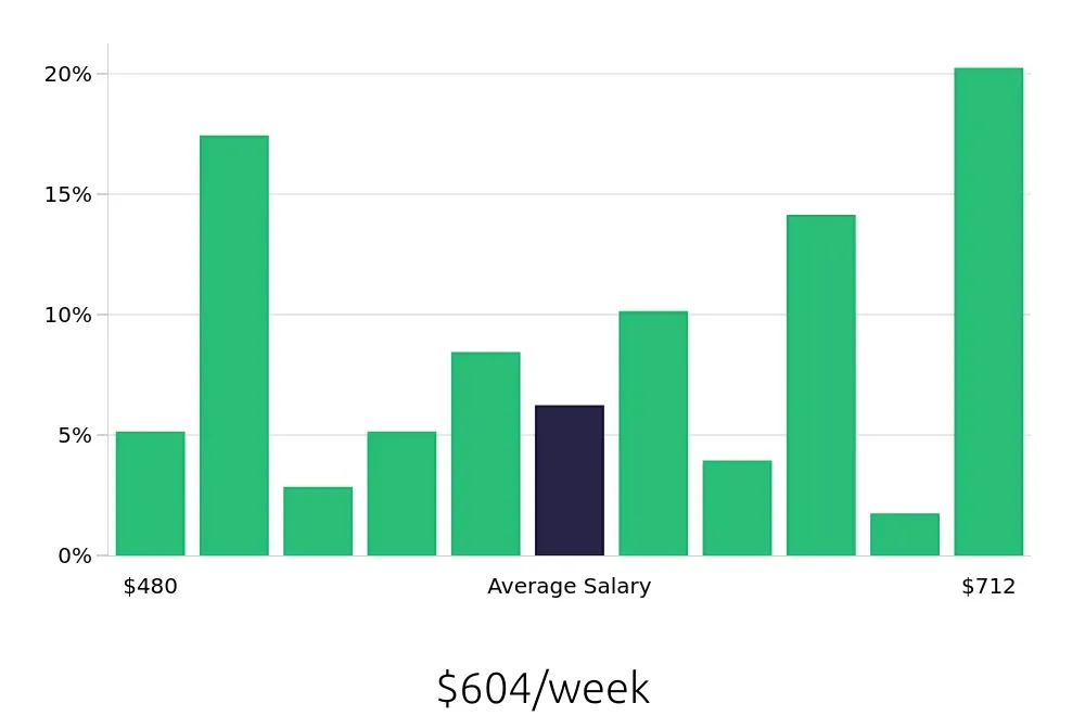 Graph depicting the weekly salary distribution for Store Associate jobs in Reno, NV, showing an average salary of $604 with varying distribution percentages across salary ranges.
