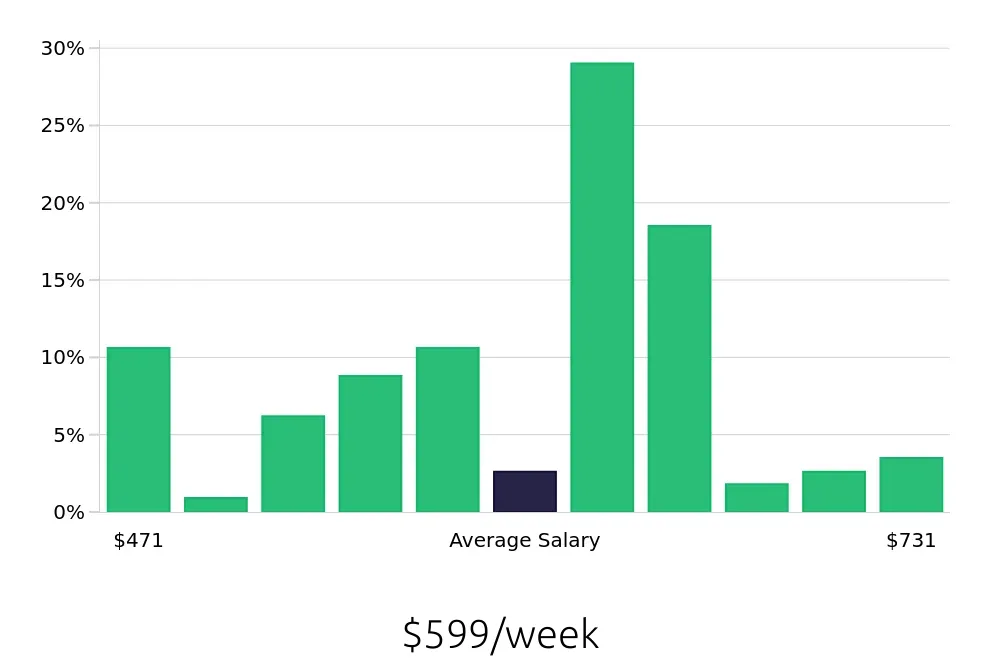 Graph depicting the weekly salary distribution for Store Associate jobs in Rock Hill, SC, showing an average salary of $599 with varying distribution percentages across salary ranges.
