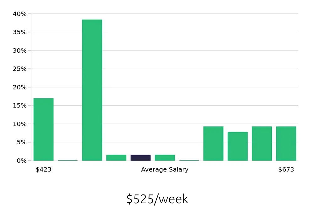 Graph depicting the weekly salary distribution for Store Associate jobs in Rogers, AR, showing an average salary of $525 with varying distribution percentages across salary ranges.