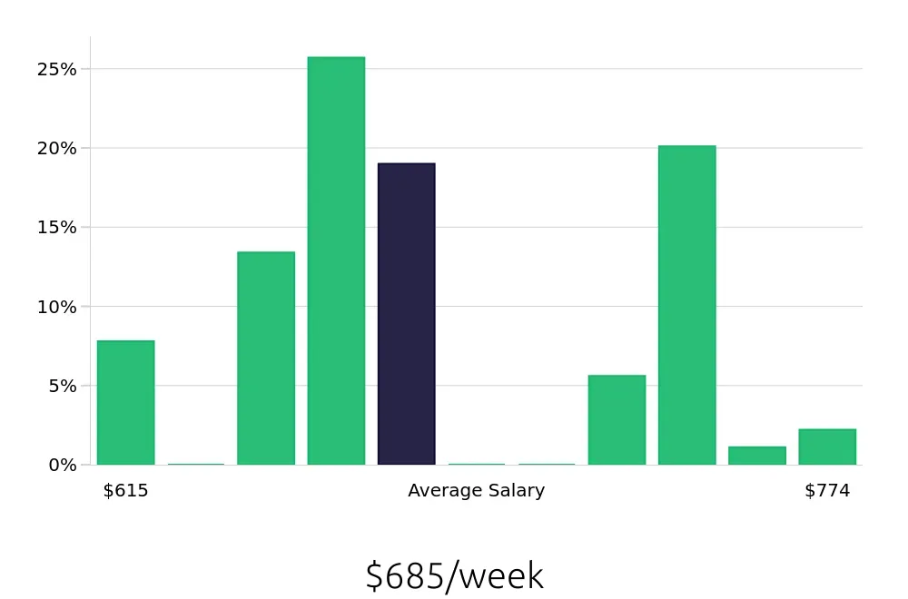 Graph depicting the weekly salary distribution for Store Associate jobs in Salinas, CA, showing an average salary of $685 with varying distribution percentages across salary ranges.