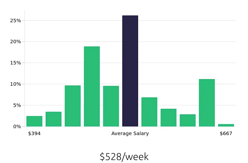 Graph depicting the weekly salary distribution for Store Associate jobs in San Antonio, TX, showing an average salary of $528 with varying distribution percentages across salary ranges.