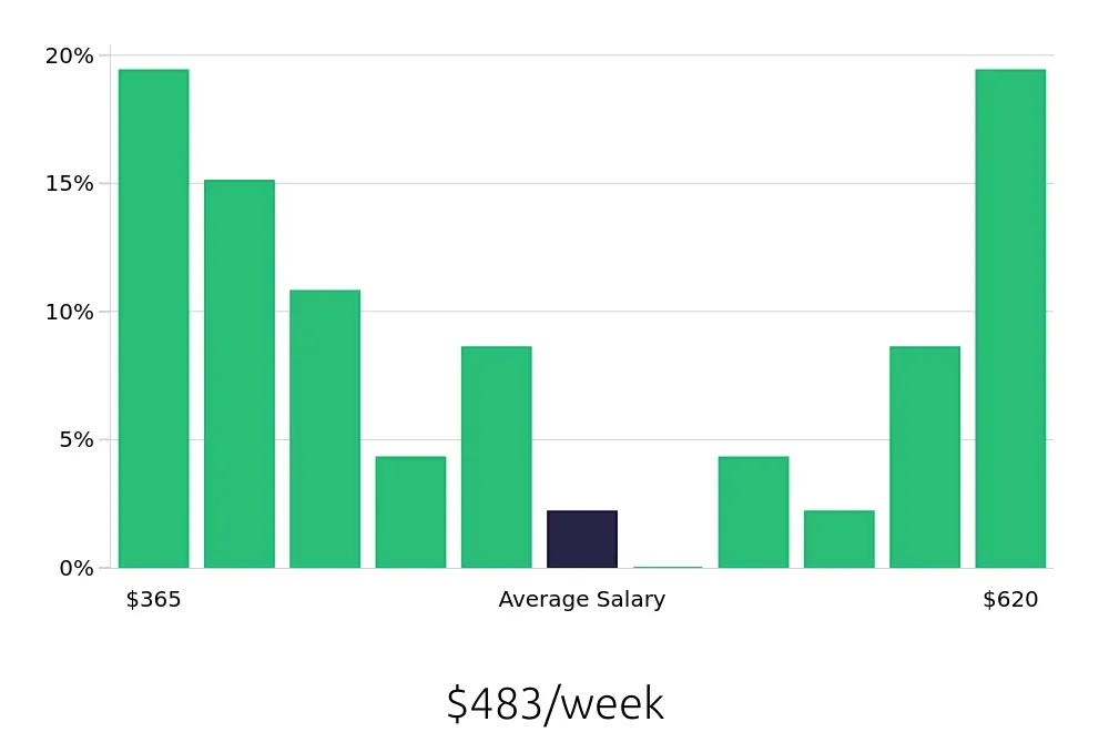 Graph depicting the weekly salary distribution for Store Associate jobs in San Juan, PR, showing an average salary of $483 with varying distribution percentages across salary ranges.