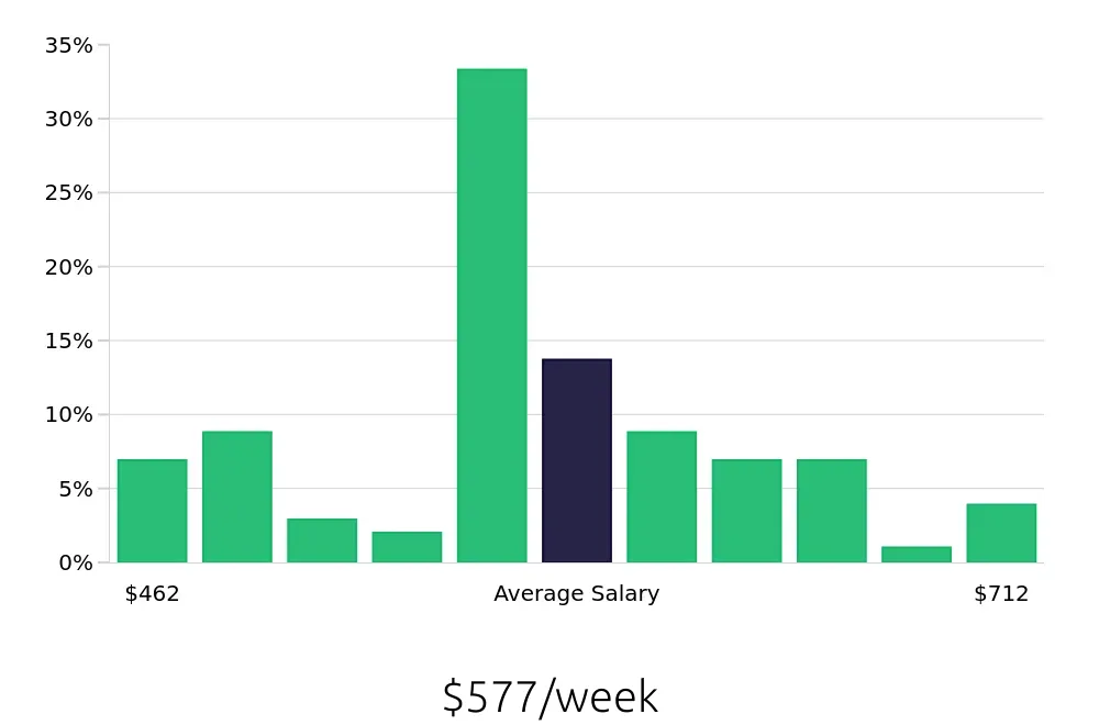 Graph depicting the weekly salary distribution for Store Associate jobs in Sanford, FL, showing an average salary of $577 with varying distribution percentages across salary ranges.