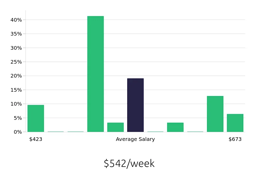 Graph depicting the weekly salary distribution for Store Associate jobs in Sheboygan, WI, showing an average salary of $542 with varying distribution percentages across salary ranges.