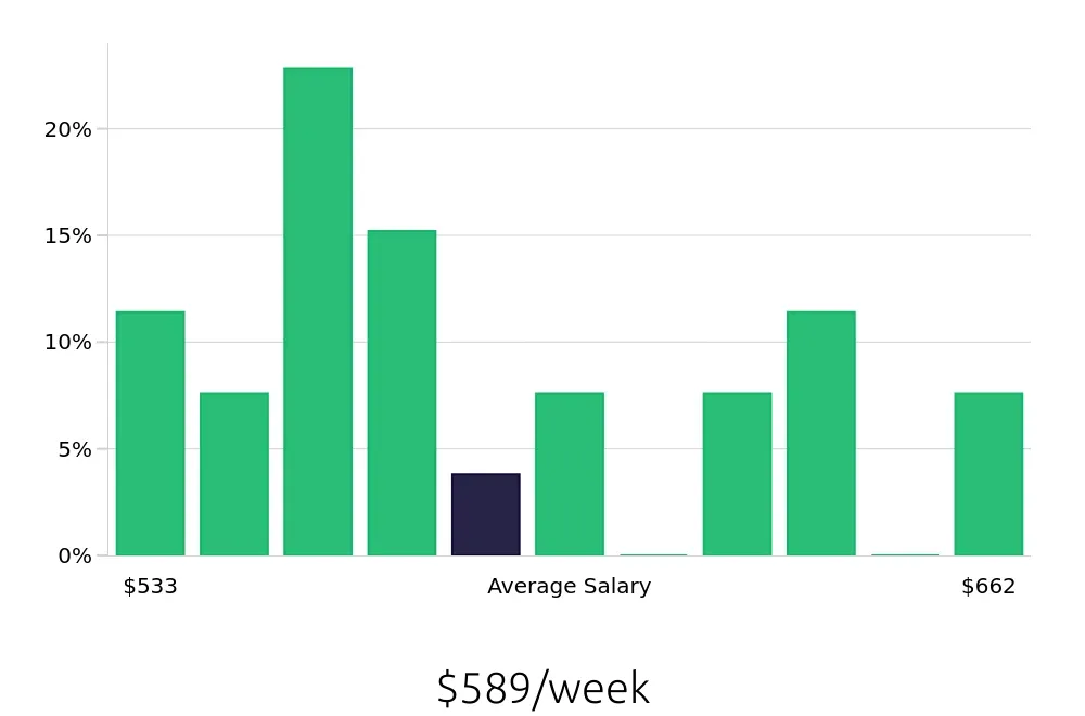 Graph depicting the weekly salary distribution for Store Associate jobs in Sierra Vista, AZ, showing an average salary of $589 with varying distribution percentages across salary ranges.