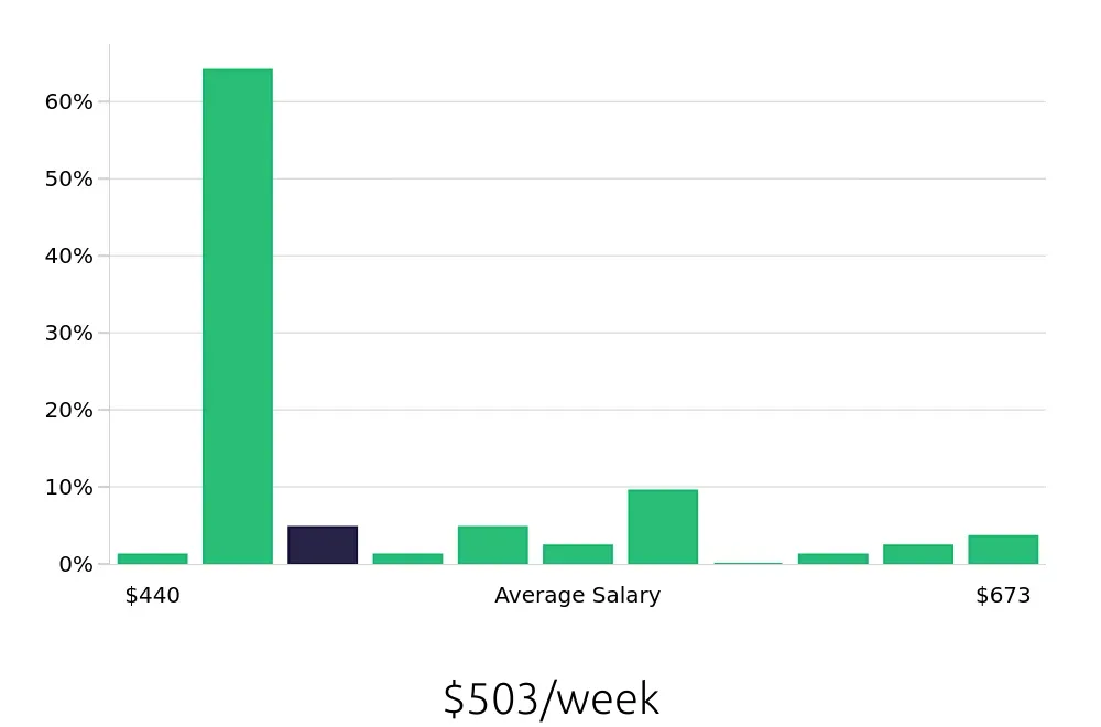 Graph depicting the weekly salary distribution for Store Associate jobs in Strongsville, OH, showing an average salary of $503 with varying distribution percentages across salary ranges.
