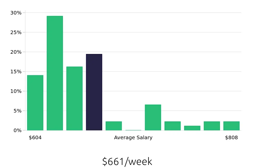 Graph depicting the weekly salary distribution for Store Associate jobs in Temecula, CA, showing an average salary of $661 with varying distribution percentages across salary ranges.