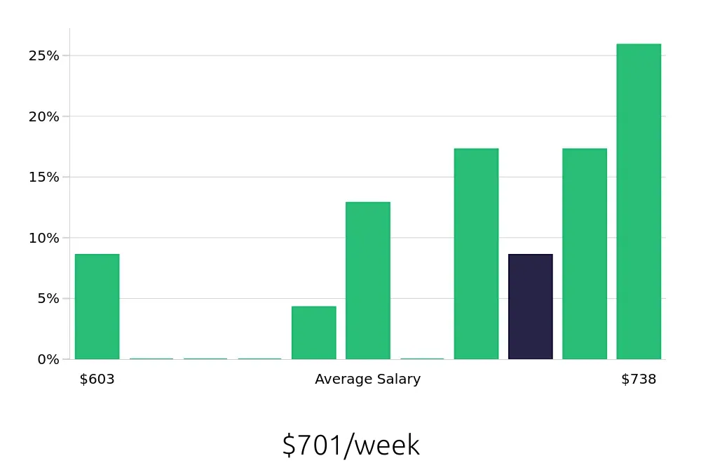 Graph depicting the weekly salary distribution for Store Associate jobs in Wallingford, CT, showing an average salary of $701 with varying distribution percentages across salary ranges.