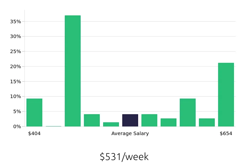 Graph depicting the weekly salary distribution for Store Associate jobs in West Allis, WI, showing an average salary of $531 with varying distribution percentages across salary ranges.