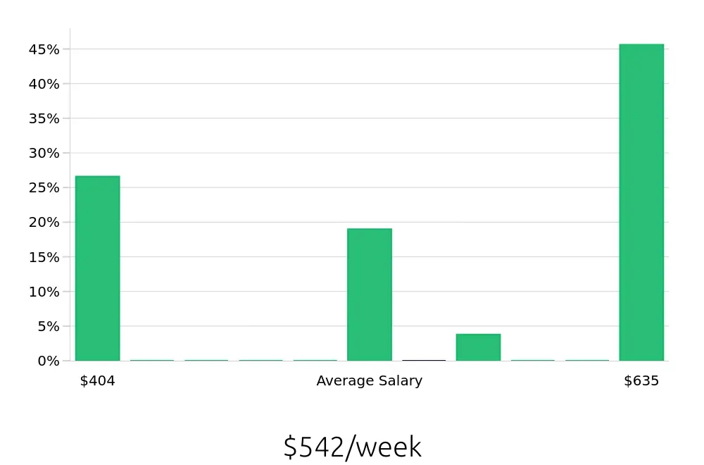Graph depicting the weekly salary distribution for Store Associate jobs in West Monroe, LA, showing an average salary of $542 with varying distribution percentages across salary ranges.