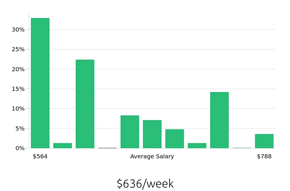 Graph depicting the weekly salary distribution for Store Associate jobs in Westminster, CO, showing an average salary of $636 with varying distribution percentages across salary ranges.