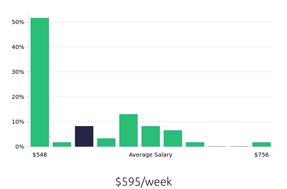 Graph depicting the weekly salary distribution for Store Associate jobs in Wheaton, IL, showing an average salary of $595 with varying distribution percentages across salary ranges.