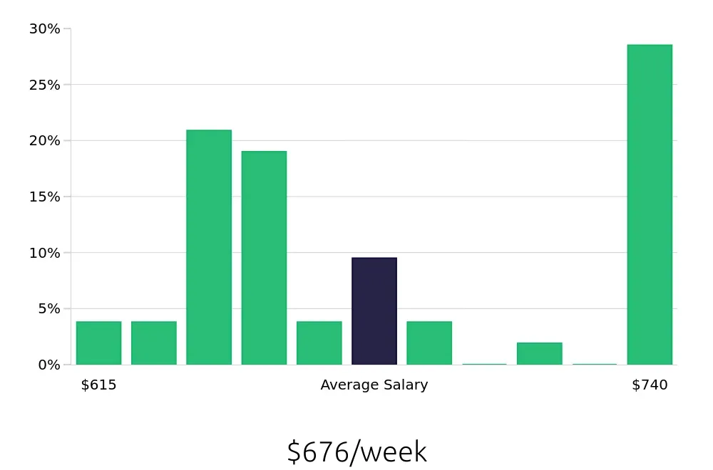 Graph depicting the weekly salary distribution for Store Associate jobs in White Plains, NY, showing an average salary of $676 with varying distribution percentages across salary ranges.