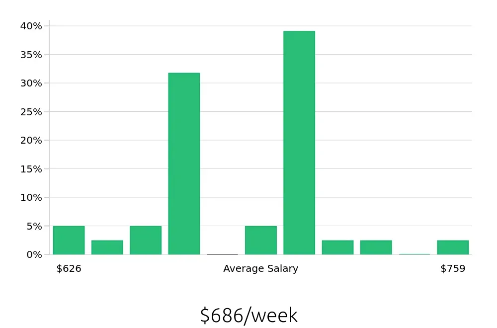 Graph depicting the weekly salary distribution for Store Associate jobs in Yakima, WA, showing an average salary of $686 with varying distribution percentages across salary ranges.
