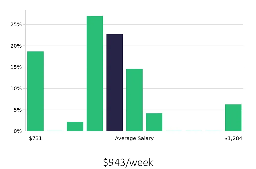 Graph depicting the weekly salary distribution for Store Manager jobs in Alameda, CA, showing an average salary of $943 with varying distribution percentages across salary ranges.