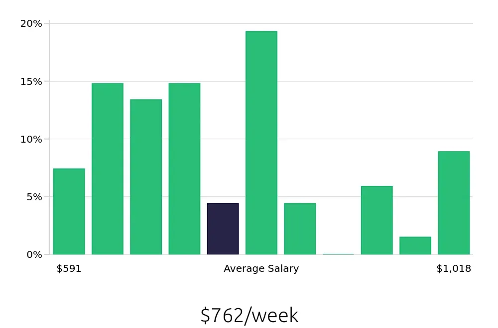 Graph depicting the weekly salary distribution for Store Manager jobs in Altamonte Springs, FL, showing an average salary of $762 with varying distribution percentages across salary ranges.