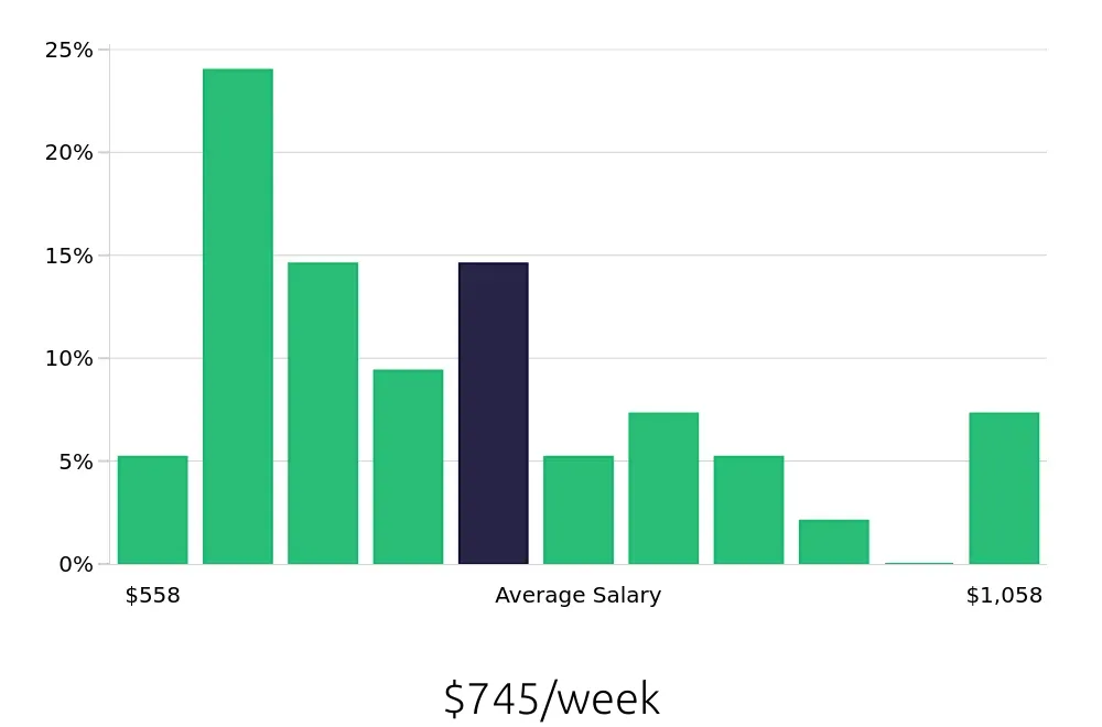 Graph depicting the weekly salary distribution for Store Manager jobs in Ames, IA, showing an average salary of $745 with varying distribution percentages across salary ranges.