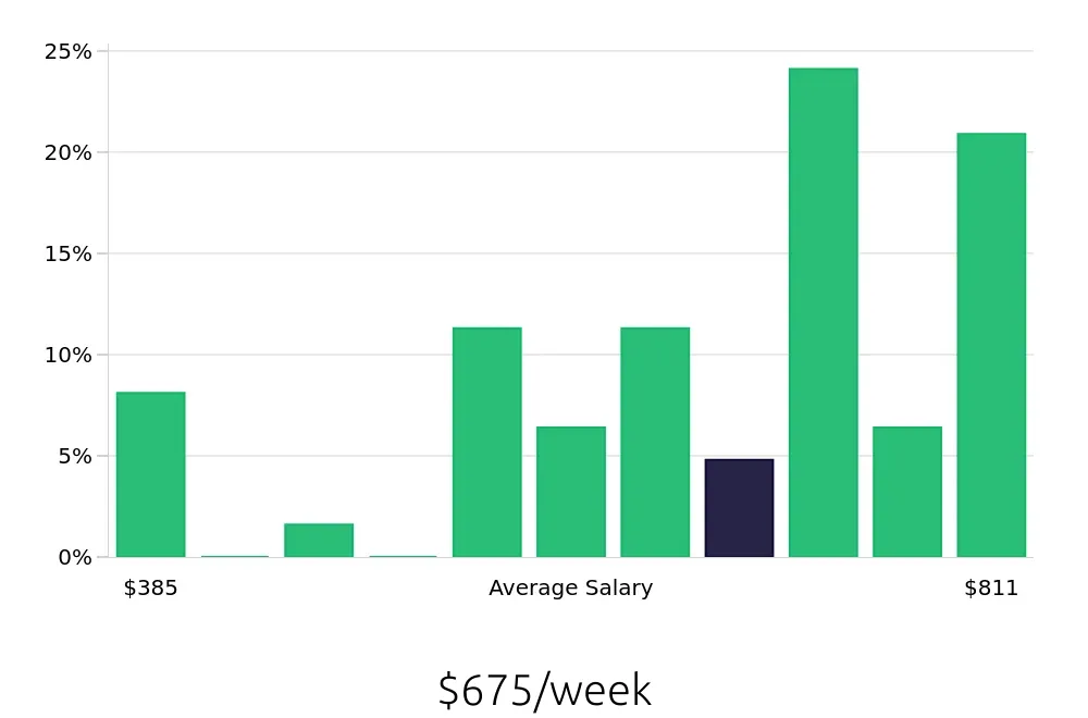 Graph depicting the weekly salary distribution for Store Manager jobs in Biloxi, MS, showing an average salary of $675 with varying distribution percentages across salary ranges.