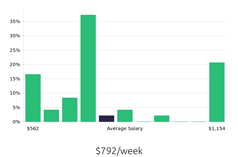 Graph depicting the weekly salary distribution for Store Manager jobs in Canal Winchester, OH, showing an average salary of $792 with varying distribution percentages across salary ranges.