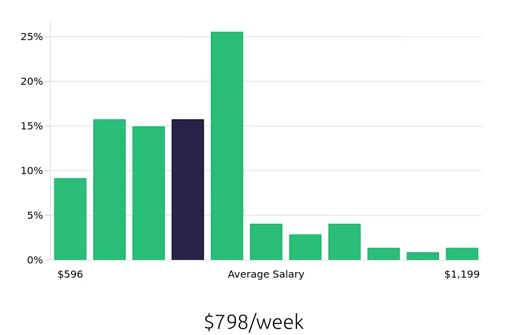 Graph depicting the weekly salary distribution for Store Manager jobs in Chandler, AZ, showing an average salary of $798 with varying distribution percentages across salary ranges.