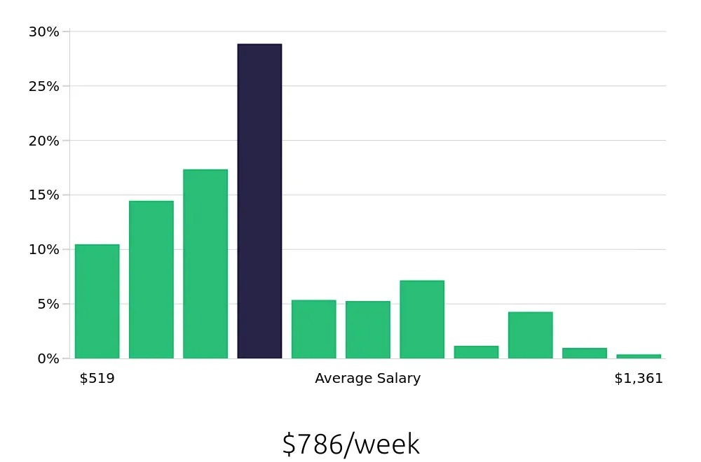 Graph depicting the weekly salary distribution for Store Manager jobs in Charlotte, NC, showing an average salary of $786 with varying distribution percentages across salary ranges.