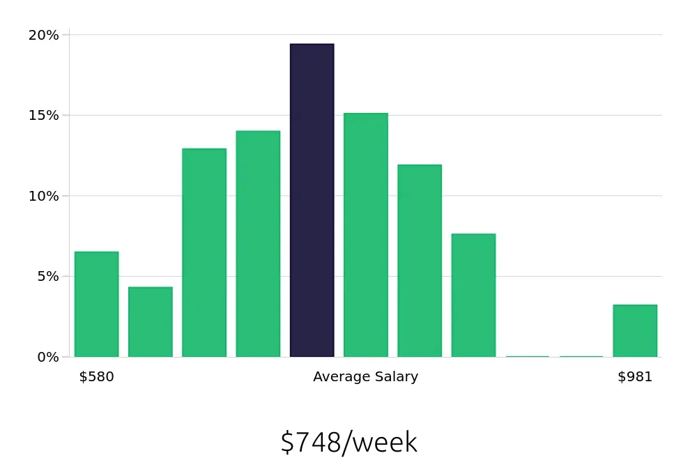 Graph depicting the weekly salary distribution for Store Manager jobs in Chesterfield, MO, showing an average salary of $748 with varying distribution percentages across salary ranges.