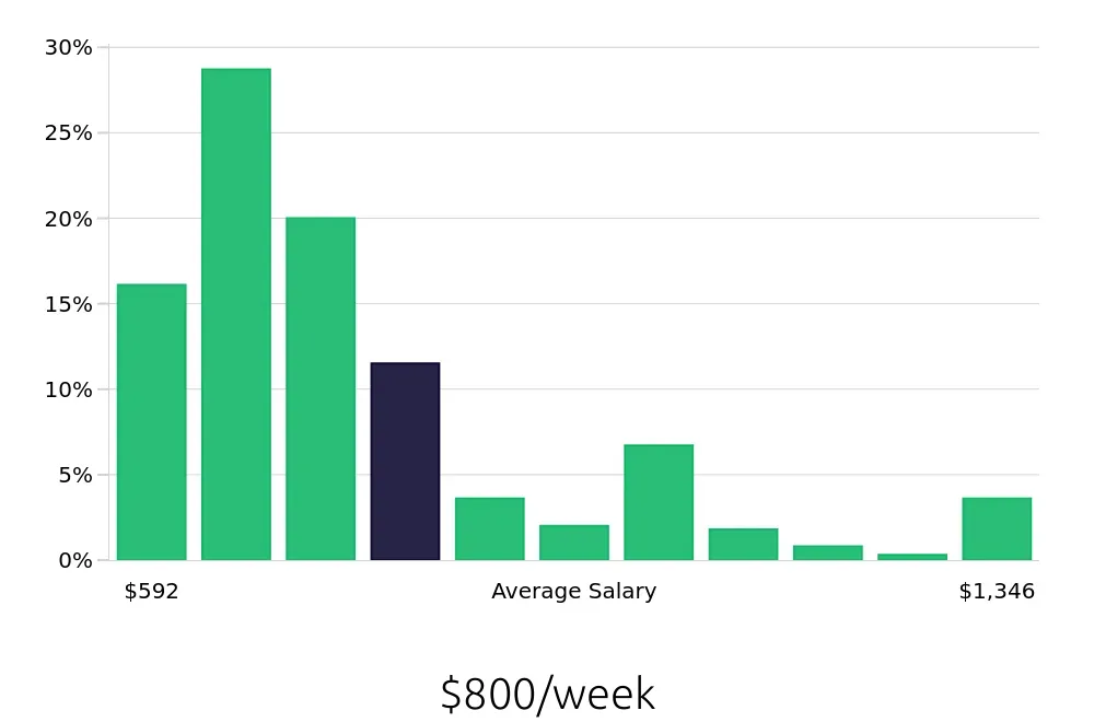 Graph depicting the weekly salary distribution for Store Manager jobs in Colorado Springs, CO, showing an average salary of $800 with varying distribution percentages across salary ranges.