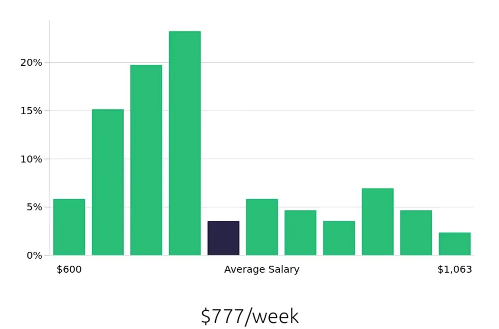 Graph depicting the weekly salary distribution for Store Manager jobs in Coralville, IA, showing an average salary of $777 with varying distribution percentages across salary ranges.