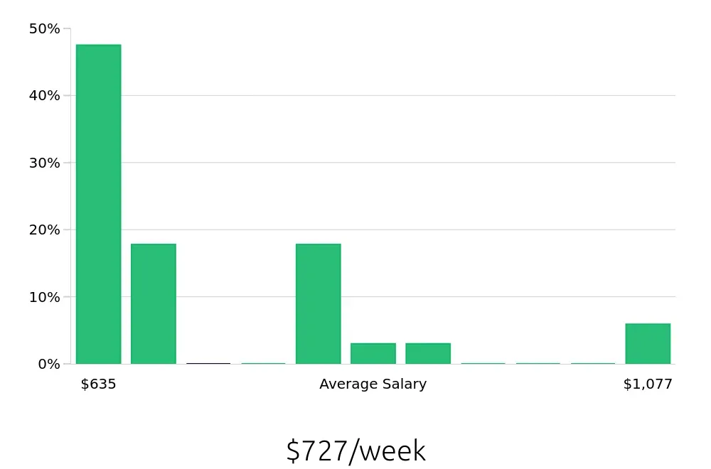 Graph depicting the weekly salary distribution for Store Manager jobs in Covina, CA, showing an average salary of $727 with varying distribution percentages across salary ranges.
