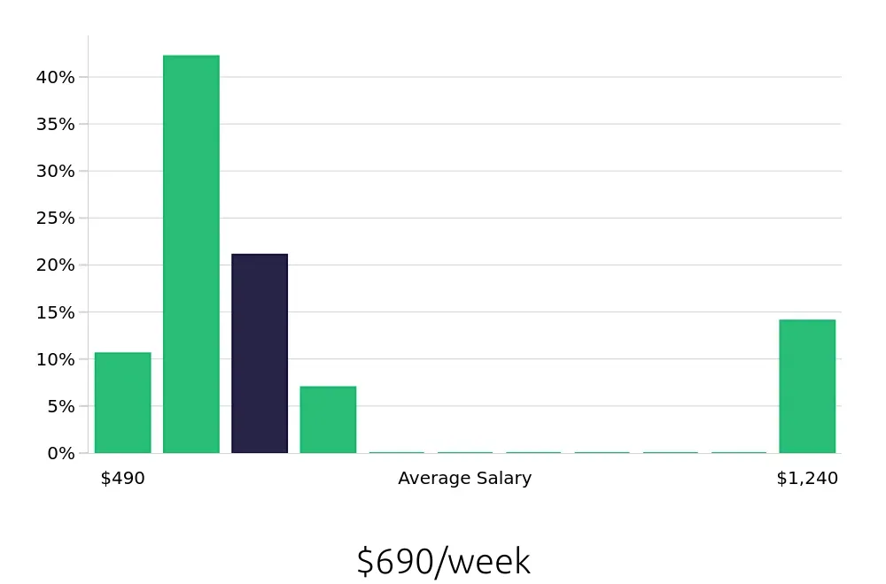 Graph depicting the weekly salary distribution for Store Manager jobs in Covington, GA, showing an average salary of $690 with varying distribution percentages across salary ranges.