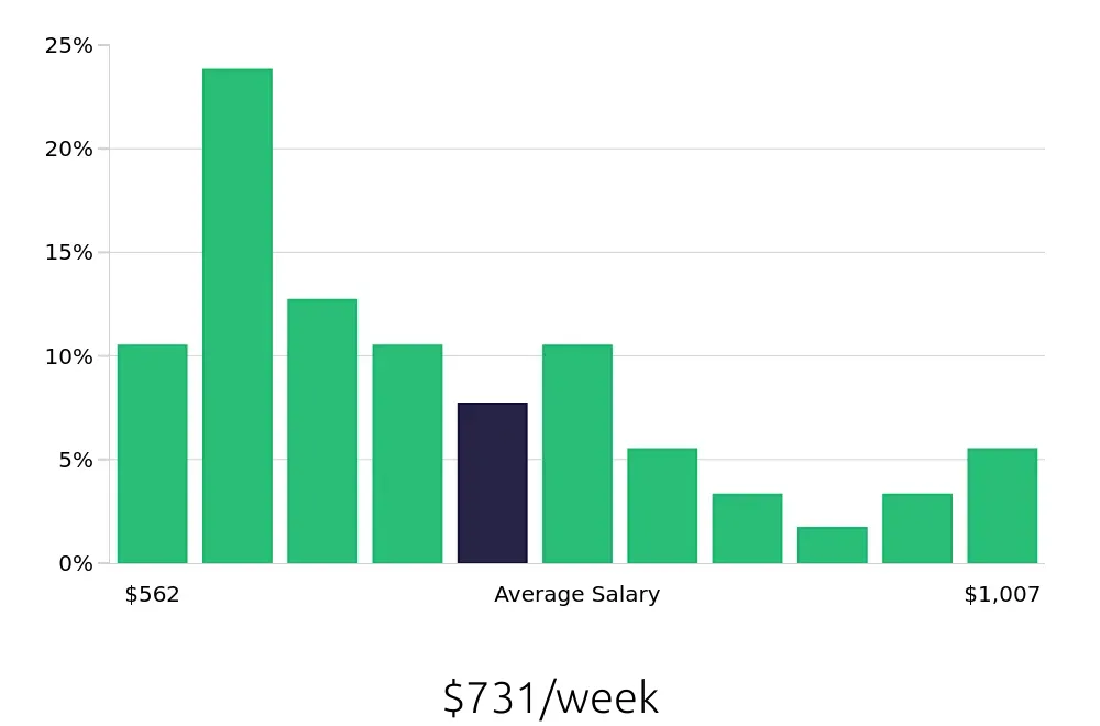 Graph depicting the weekly salary distribution for Store Manager jobs in Daytona Beach, FL, showing an average salary of $731 with varying distribution percentages across salary ranges.