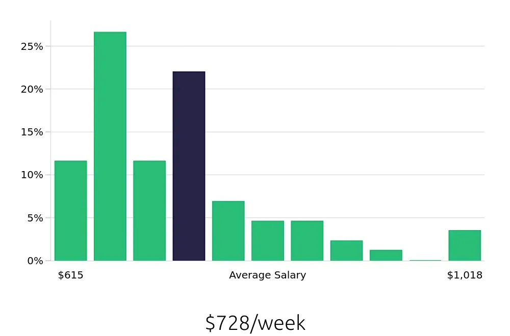 Graph depicting the weekly salary distribution for Store Manager jobs in Eden Prairie, MN, showing an average salary of $728 with varying distribution percentages across salary ranges.
