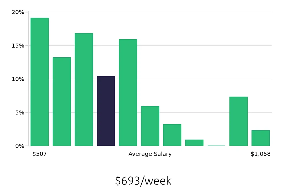 Graph depicting the weekly salary distribution for Store Manager jobs in El Paso, TX, showing an average salary of $693 with varying distribution percentages across salary ranges.