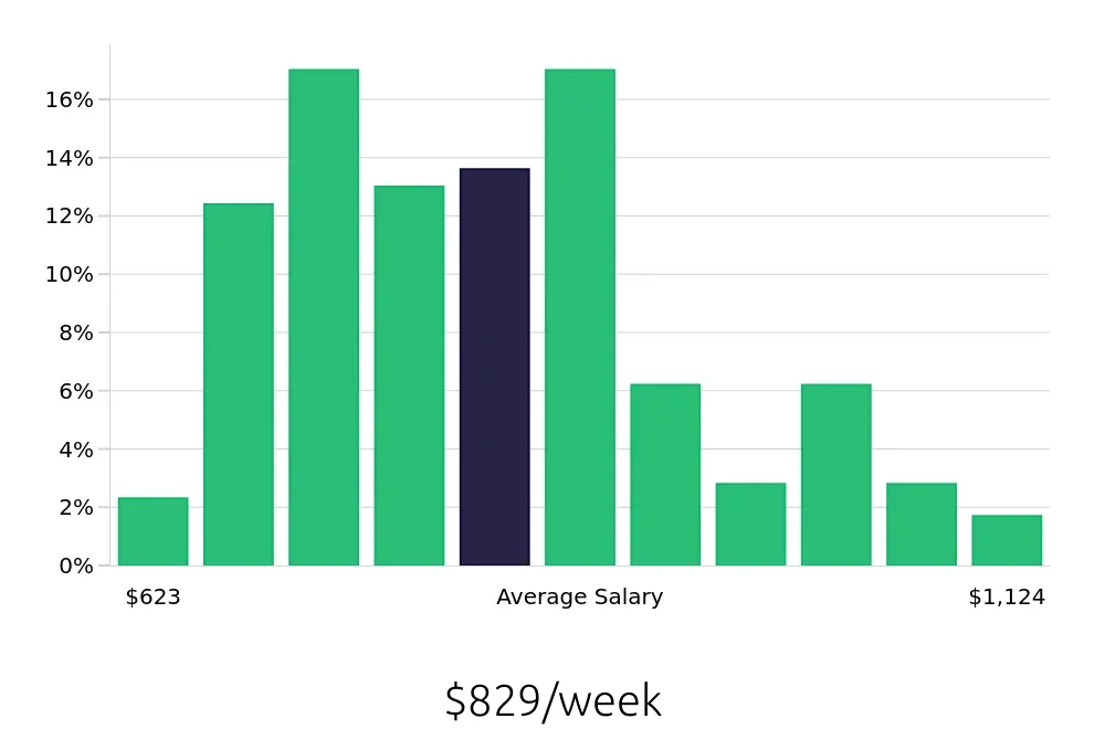 Graph depicting the weekly salary distribution for Store Manager jobs in Elizabeth, NJ, showing an average salary of $829 with varying distribution percentages across salary ranges.