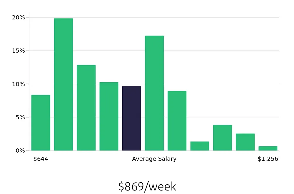 Graph depicting the weekly salary distribution for Store Manager jobs in Fairfax, VA, showing an average salary of $869 with varying distribution percentages across salary ranges.