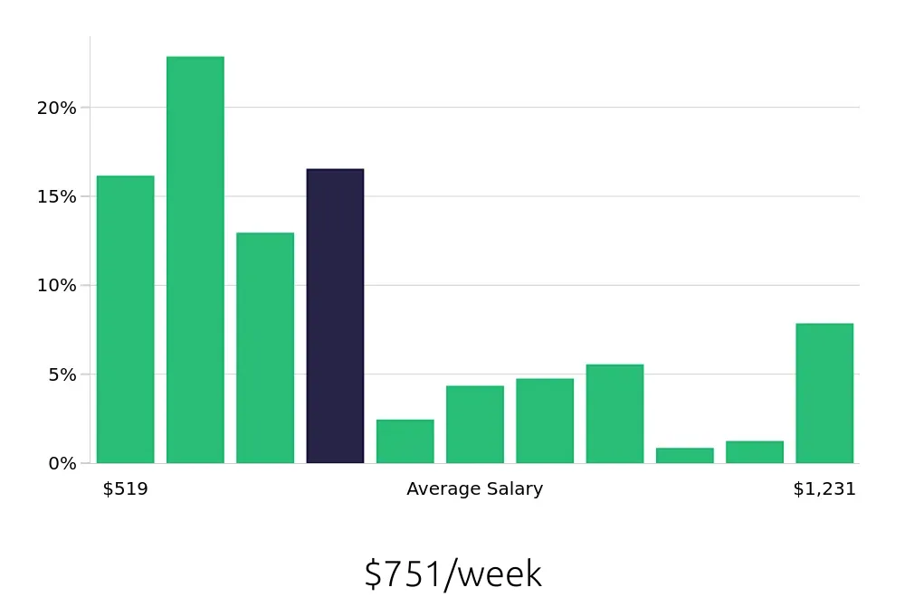 Graph depicting the weekly salary distribution for Store Manager jobs in Fort Wayne, IN, showing an average salary of $751 with varying distribution percentages across salary ranges.