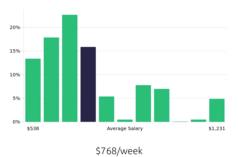 Graph depicting the weekly salary distribution for Store Manager jobs in Franklin, TN, showing an average salary of $768 with varying distribution percentages across salary ranges.