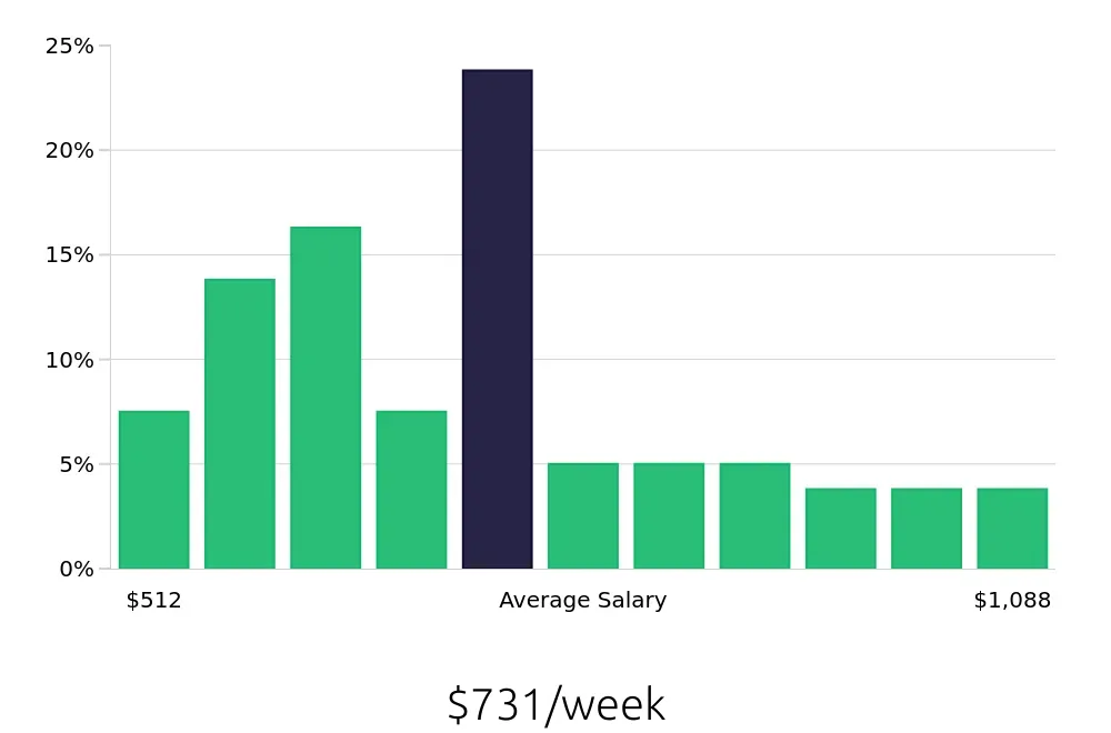 Graph depicting the weekly salary distribution for Store Manager jobs in Gastonia, NC, showing an average salary of $731 with varying distribution percentages across salary ranges.