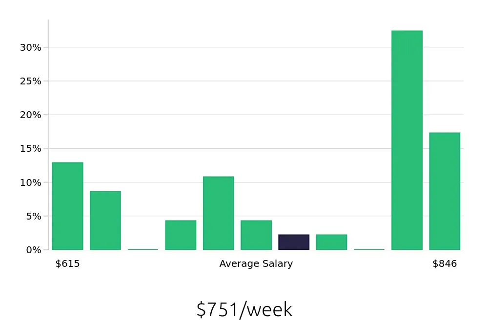Graph depicting the weekly salary distribution for Store Manager jobs in Geneva, NY, showing an average salary of $751 with varying distribution percentages across salary ranges.