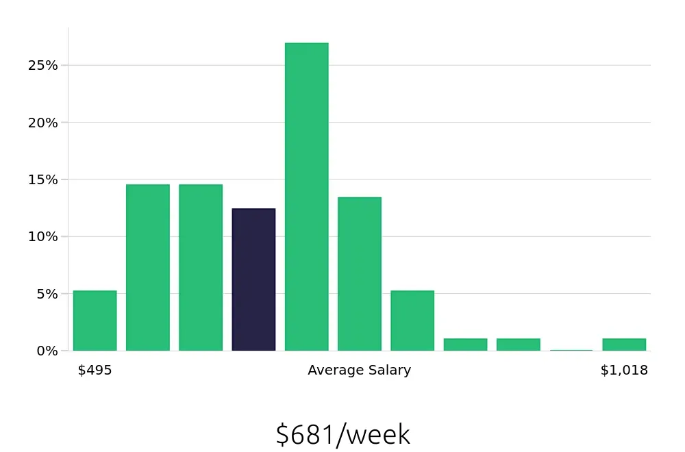 Graph depicting the weekly salary distribution for Store Manager jobs in Gonzales, LA, showing an average salary of $681 with varying distribution percentages across salary ranges.