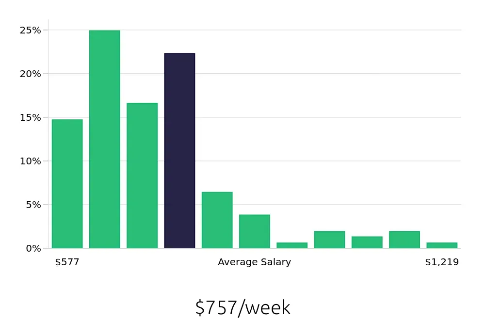 Graph depicting the weekly salary distribution for Store Manager jobs in Grapevine, TX, showing an average salary of $757 with varying distribution percentages across salary ranges.