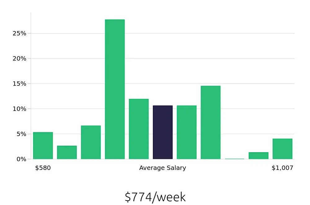 Graph depicting the weekly salary distribution for Store Manager jobs in Greensburg, PA, showing an average salary of $774 with varying distribution percentages across salary ranges.